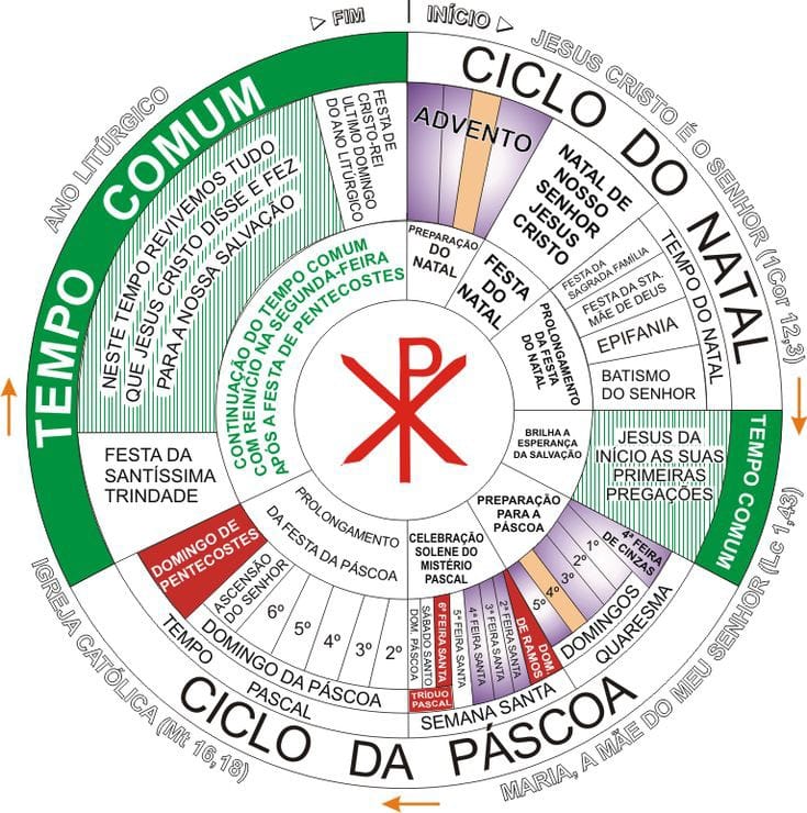 Por que a Igreja separa o ANO LITÚRGICO EM A B e C